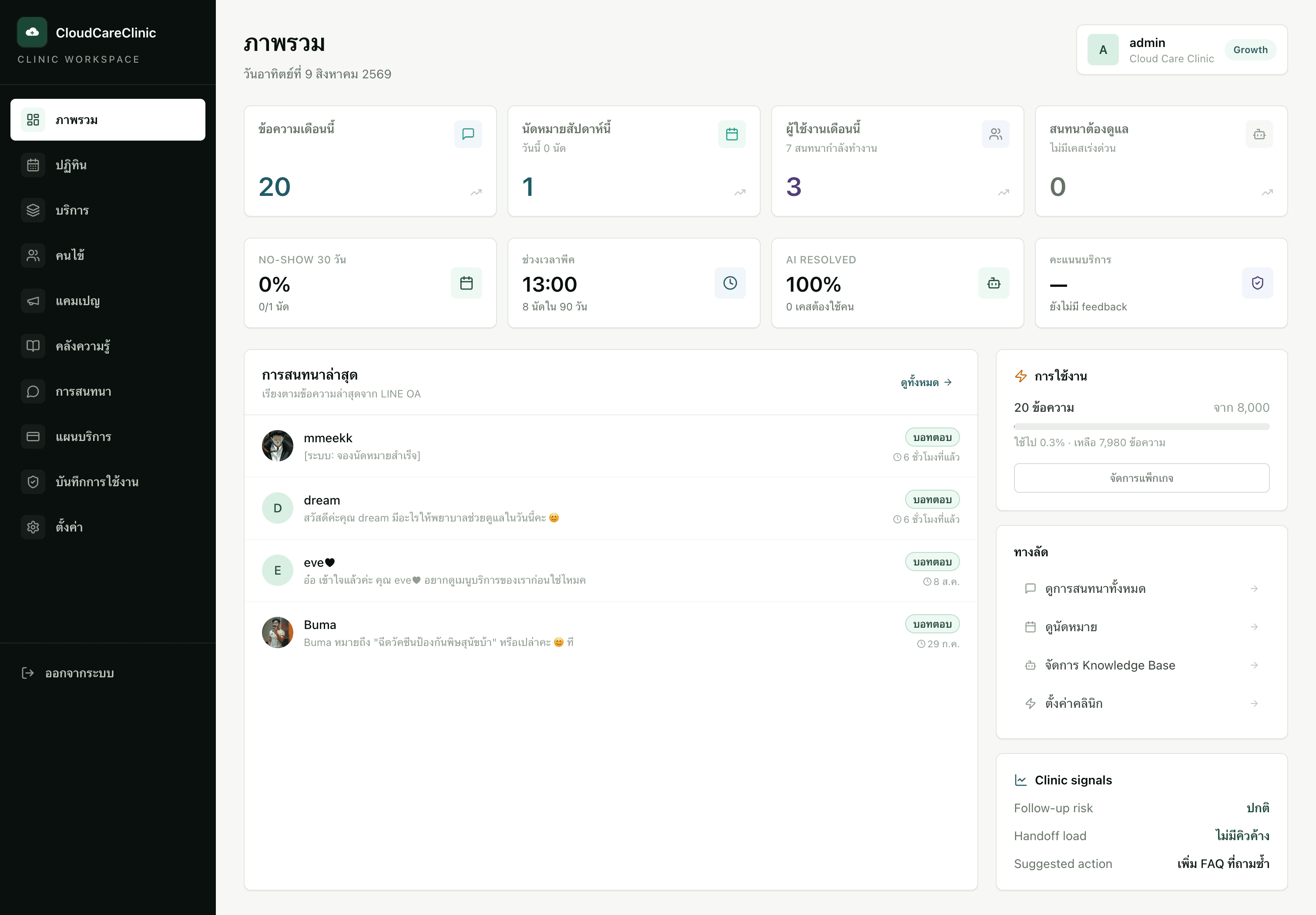 Dashboard ภาพรวมการดำเนินงานของคลินิก